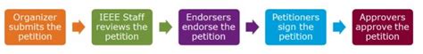 ieee mga|ieee petitions.